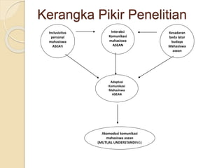 Kerangka Pikir Penelitian 
Inclusivitas 
personal 
mahasiswa 
ASEAN 
Interaksi 
Komunikasi 
mahasiswa 
ASEAN 
Kesadaran 
beda latar 
budaya 
Mahasiswa 
asean 
Adaptasi 
Komunikasi 
Mahasiswa 
ASEAN 
Akomodasi komunikasi 
mahasiswa asean 
(MUTUAL UNDERSTANDING) 
 