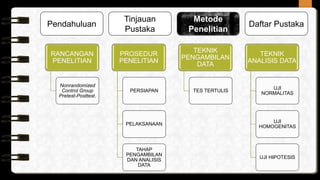 Tinjauan
Pustaka
Metode
Penelitian
Pendahuluan Daftar Pustaka
RANCANGAN
PENELITIAN
Nonrandomized
Control Group
Pretest-Posttest.
PROSEDUR
PENELITIAN
PERSIAPAN
PELAKSANAAN
TAHAP
PENGAMBILAN
DAN ANALISIS
DATA
TEKNIK
PENGAMBILAN
DATA
TES TERTULIS
TEKNIK
ANALISIS DATA
UJI
NORMALITAS
UJI
HOMOGENITAS
UJI HIPOTESIS
 