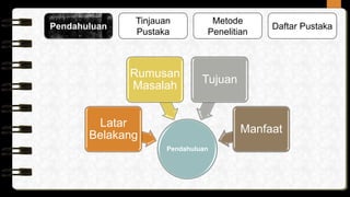 Tinjauan
Pustaka
Metode
Penelitian
Pendahuluan Daftar Pustaka
Pendahuluan
Latar
Belakang
Rumusan
Masalah
Tujuan
Manfaat
 