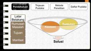 Tinjauan
Pustaka
Metode
Penelitian
Pendahuluan Daftar Pustaka
Latar
Belakang
Rumusan
Masalah
Tujuan
Manfaat
Keadaan
Tuntutan
Solusi
 