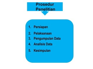 1. Persiapan
2. Pelaksanaan
3. Pengumpulan Data
4. Analisis Data
5. Kesimpulan
Prosedur
Penelitian
 
