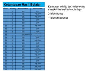 Ketuntasan Hasil Belajar
siswaNo. Siswa Skor Total Ketuntasan Individu Keterangan (≥80%)
1 15 88,23 Tuntas
2 13 76,47 Tidak Tuntas
3 14 82,35 Tuntas
4 13 76,47 Tidak Tuntas
5 15 88,23 Tuntas
6 15 88,23 Tuntas
7 14 82,35 Tuntas
8 15 88,23 Tuntas
9 15 88,23 Tuntas
10 13 76,47 Tidak Tuntas
11 15 88,23 Tuntas
12 14 82,35 Tuntas
13 14 82,35 Tuntas
14 14 82,35 Tuntas
15 13 76,47 Tidak Tuntas
16 Tidak Mengikuti Tes
17 13 76,47 Tidak Tuntas
18 14 82,35 Tuntas
19 14 82,35 Tuntas
20 13 76,47 Tidak Tuntas
21 14 82,35 Tuntas
22 15 88,23 Tuntas
23 14 82,35 Tuntas
24 15 88,23 Tuntas
25 15 88,23 Tuntas
26 12 70,58 Tidak Tuntas
27 13 76,47 Tidak Tuntas
28 15 88,23 Tuntas
29 13 76,47 Tidak Tuntas
30 15 88,23 Tuntas
31 16 94,11 Tuntas
32 13 76,47 Tidak Tuntas
33 14 82,35 Tuntas
34 14 82,35 Tuntas
35 13 76,47 Tidak Tuntas
36 16 94,11 Tuntas
37 13 76,47 Tidak Tuntas
38 13 76,47 Tidak Tuntas
39 12 70,58 Tidak Tuntas
Ketuntasan individu dari38 siswa yang
mengikuti tes hasil belajar, terdapat
24 siswa tuntas ,
14 siswa tidak tuntas
 