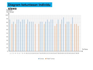 0
10
20
30
40
50
60
70
80
90
100
1 2 3 4 5 6 7 8 9 101112131415161718192021222324252627282930313233343536373839
Tuntas Tidak Tuntas
Diagram ketuntasan Individu
siswaPersentase
Hasil Belajar
No Siswa
 