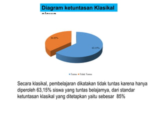 Diagram ketuntasan Klasikal
siswa
63.15%
36.85%
Tuntas Tidak Tuntas
Secara klasikal, pembelajaran dikatakan tidak tuntas karena hanya
diperoleh 63,15% siswa yang tuntas belajarnya, dari standar
ketuntasan klasikal yang ditetapkan yaitu sebesar 85%
 