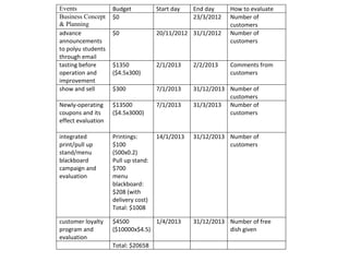 Events              Budget           Start day   End day     How to evaluate
Business Concept    $0                           23/3/2012   Number of
& Planning                                                   customers
advance             $0               20/11/2012 31/1/2012    Number of
announcements                                                customers
to polyu students
through email
tasting before      $1350            2/1/2013    2/2/2013    Comments from
operation and       ($4.5x300)                               customers
improvement
show and sell       $300             7/1/2013    31/12/2013 Number of
                                                            customers
Newly-operating     $13500           7/1/2013    31/3/2013 Number of
coupons and its     ($4.5x3000)                             customers
effect evaluation

integrated          Printings:       14/1/2013   31/12/2013 Number of
print/pull up       $100                                    customers
stand/menu          (500x0.2)
blackboard          Pull up stand:
campaign and        $700
evaluation          menu
                    blackboard:
                    $208 (with
                    delivery cost)
                    Total: $1008

customer loyalty    $4500         1/4/2013       31/12/2013 Number of free
program and         ($10000x$4.5)                           dish given
evaluation
                    Total: $20658
 