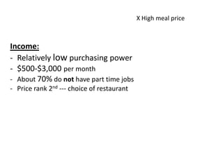 X High meal price



Income:
- Relatively low purchasing power
- $500-$3,000 per month
- About 70% do not have part time jobs
- Price rank 2nd --- choice of restaurant
 