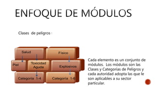 Clases de peligros :
Cada elemento es un conjunto de
módulos. Los módulos son las
Clases y Categorías de Peligros y
cada autoridad adopta las que le
son aplicables a su sector
particular.
 