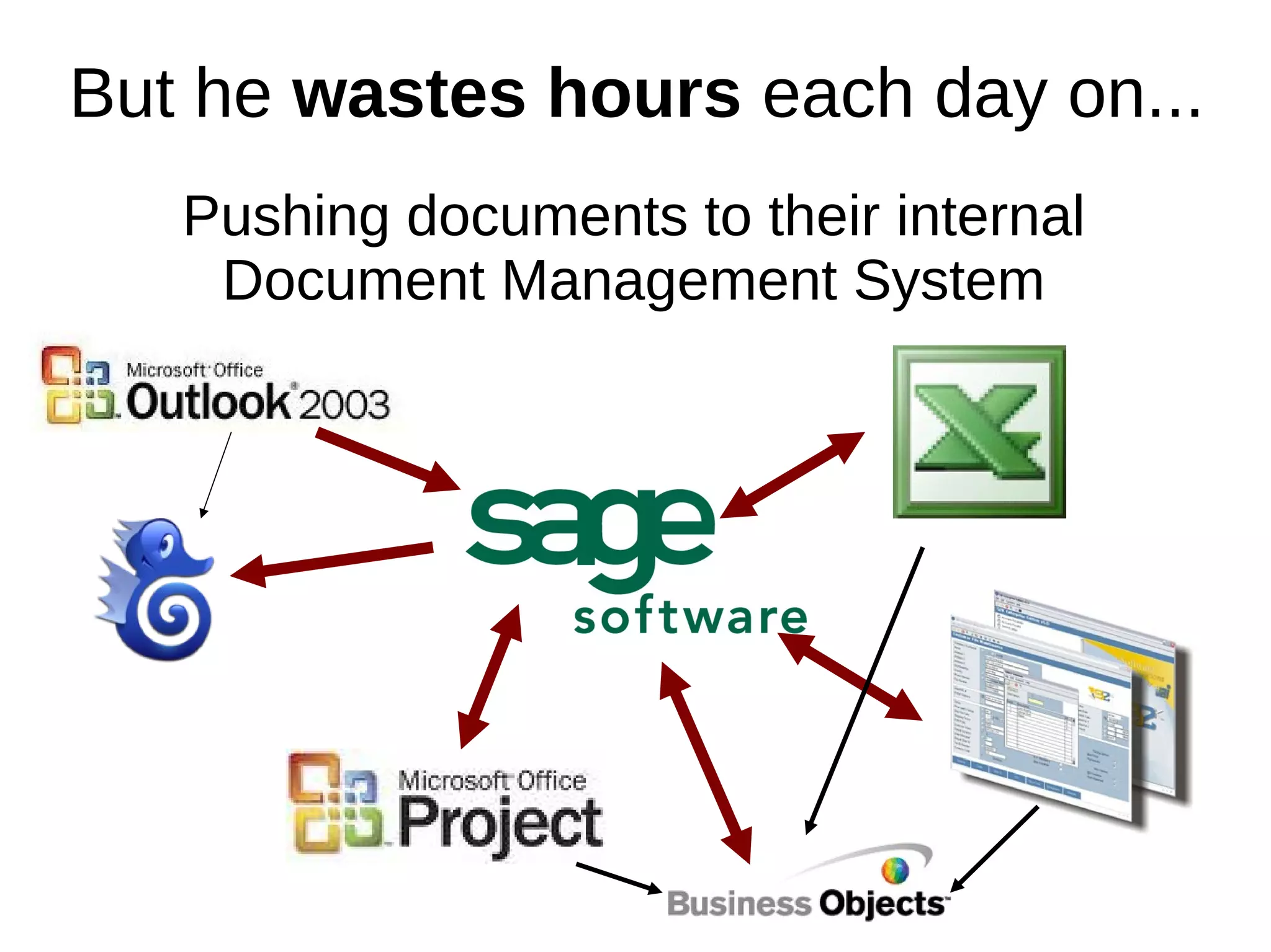 But he wastes hours each day on...
   Pushing documents to their internal
    Document Management System
 
