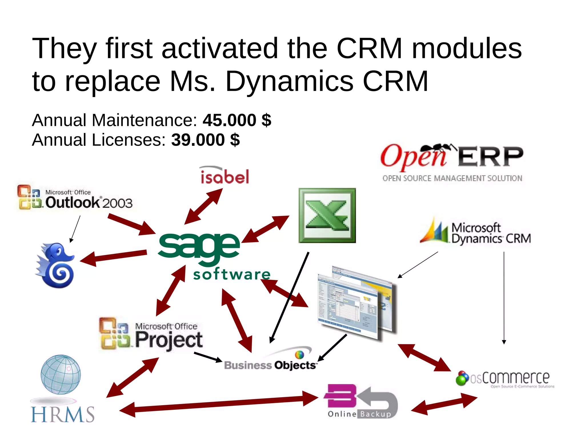 They first activated the CRM modules
to replace Ms. Dynamics CRM
Annual Maintenance: 45.000 $
Annual Licenses: 39.000 $
 