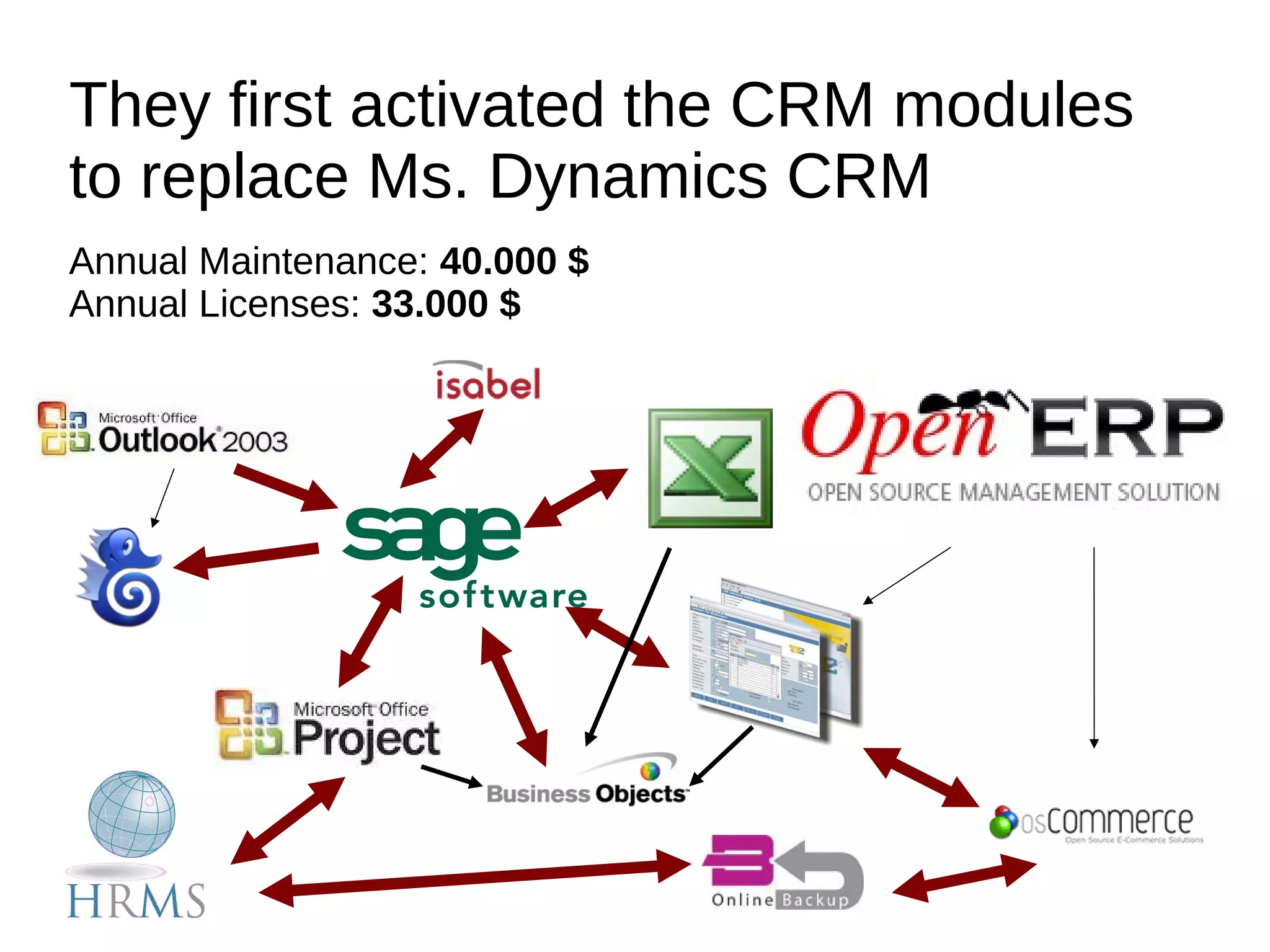 They first activated the CRM modules
to replace Ms. Dynamics CRM
Annual Maintenance: 40.000 $
Annual Licenses: 33.000 $
 
