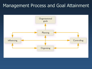Management Process and Goal Attainment
 