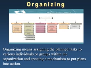 Organizing means assigning the planned tasks to
various individuals or groups within the
organization and cresting a mechanism to put plans
into action.
 