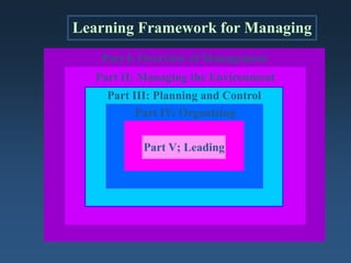 Learning Framework for Managing
Part I: Overview of Management
Part II: Managing the Environment
Part III: Planning and Control
Part IV: Organizing
Part V; Leading
 