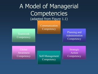 A Model of Managerial
Competencies
(adapted from Figure 1.1)
Teamwork
Competency
Global
Awareness
Competency
Strategic
Action
Competency
Planning and
Administration
Competency
Self-Management
Competency
Communication
Competency
 