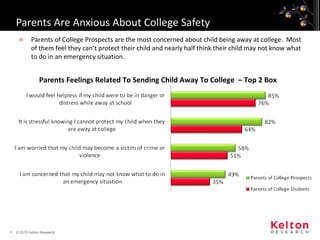 Parents Are Anxious About College Safety © 2010 Kelton Research.. Parents Feelings Related To Sending Child Away To College  – Top 2 Box ,[object Object]
