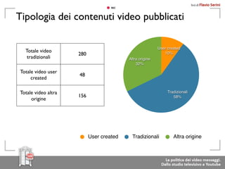 Tipologia dei contenuti video pubblicati

                                                          User created
  Totale video
                     280                                     10%
   tradizionali                           Altra origine
                                              32%

Totale video user
                     48
     created

Totale video altra                                             Tradizionali
                     156                                          58%
     origine




                           User created     Tradizionali          Altra origine
 