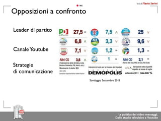 Opposizioni a confronto

Leader di partito


Canale Youtube
                                      6

Strategie
di comunicazione
                          Sondaggio Settembre 2011
 