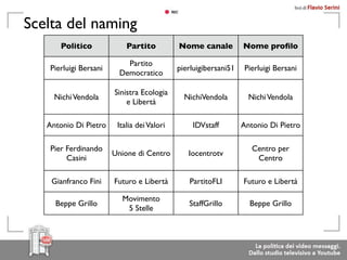Scelta del naming
       Politico             Partito          Nome canale          Nome proﬁlo

                            Partito
    Pierluigi Bersani                        pierluigibersani51    Pierluigi Bersani
                          Democratico

                        Sinistra Ecologia
     Nichi Vendola                             NichiVendola         Nichi Vendola
                            e Libertà

   Antonio Di Pietro     Italia dei Valori       IDVstaff         Antonio Di Pietro

    Pier Ferdinando                                                  Centro per
                        Unione di Centro        Iocentrotv
         Casini                                                       Centro

    Gianfranco Fini     Futuro e Libertà        PartitoFLI        Futuro e Libertà

                          Movimento
     Beppe Grillo                               StaffGrillo         Beppe Grillo
                           5 Stelle
 