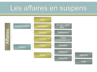 Affaires
Aucune action
Jeter
Consigner
Un jour, peut-
être…
Classer Référence
Action
- 2 mn
Faire
immédiatement
Projet Planifier
Autre
Déléguer
Reporter
Agenda
Liste
 