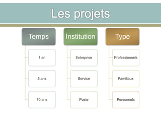 Temps
1 an
5 ans
10 ans
Institution
Entreprise
Service
Poste
Type
Professionnels
Familiaux
Personnels
 