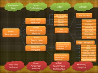 Jenis-Jenis
Makanan
Sistem
Pencernaan
Manusia
Kelainan/
Penyakit
Sistem
Pencernaan
Ruminansia
Kompetensi
Dasar
Tujuan
Pemb...
