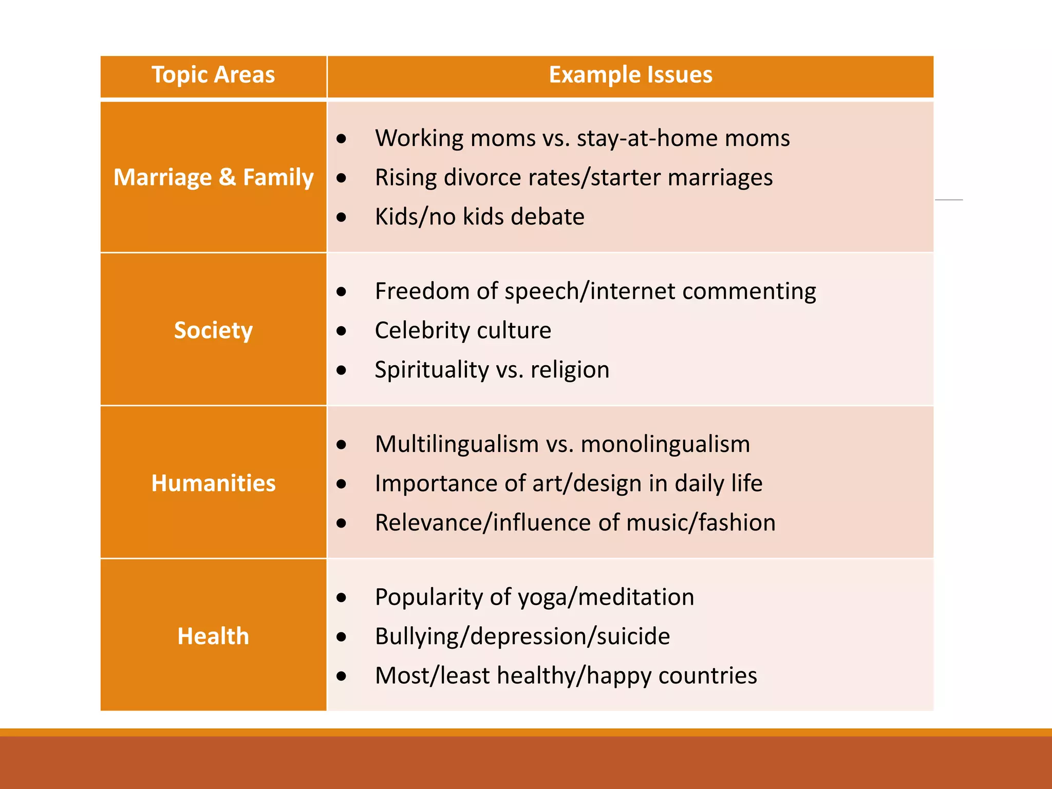 Topic Areas Example Issues
Marriage & Family
 Working moms vs. stay-at-home moms
 Rising divorce rates/starter marriages
 Kids/no kids debate
Society
 Freedom of speech/internet commenting
 Celebrity culture
 Spirituality vs. religion
Humanities
 Multilingualism vs. monolingualism
 Importance of art/design in daily life
 Relevance/influence of music/fashion
Health
 Popularity of yoga/meditation
 Bullying/depression/suicide
 Most/least healthy/happy countries
 