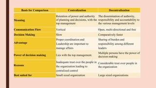Basis for Comparison Centralization Decentralization
Meaning
Retention of power and authority
of planning and decisions, with the
top management
The dissemination of authority,
responsibility and accountability to
the various management levels
Communication Flow Vertical Open, multi-directional and free
Decision Making Slow Comparatively faster
Advantage
Proper coordination and
Leadership are important to
manage affairs
Sharing of burden and
responsibility among different
leaders
Power of decision making Lies with the top management.
Multiple persons have the power of
decision making
Reasons
Inadequate trust over the people in
the organization leading to
centralized control
Considerable trust over people in
the organization
Best suited for Small sized organization Large sized organizations
 