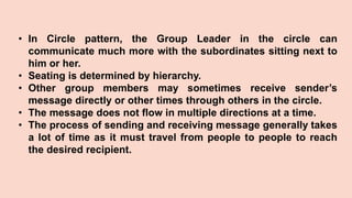 • In Circle pattern, the Group Leader in the circle can
communicate much more with the subordinates sitting next to
him or her.
• Seating is determined by hierarchy.
• Other group members may sometimes receive sender’s
message directly or other times through others in the circle.
• The message does not flow in multiple directions at a time.
• The process of sending and receiving message generally takes
a lot of time as it must travel from people to people to reach
the desired recipient.
 