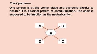 The X pattern—
One person is at the center stage and everyone speaks to
him/her. It is a formal pattern of communication. The chair is
supposed to be function as the neutral center.
D C
B
A
X
 