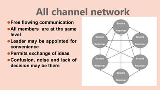 All channel network
⚫Free flowing communication
⚫All members are at the same
level
⚫Leader may be appointed for
convenience
⚫Permits exchange of ideas
⚫Confusion, noise and lack of
decision may be there
 
