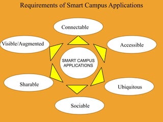Smart campus| constructing smart campus with smart application|new ...