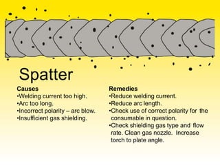 Spatter
Causes
•Welding current too high.
•Arc too long.
•Incorrect polarity – arc blow.
•Insufficient gas shielding.
Remedies
•Reduce welding current.
•Reduce arc length.
•Check use of correct polarity for the
consumable in question.
•Check shielding gas type and flow
rate. Clean gas nozzle. Increase
torch to plate angle.
 