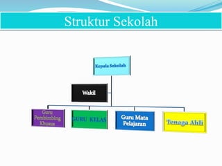 Struktur Sekolah