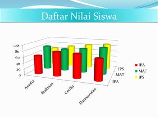 Daftar Nilai Siswa
IPA
MAT
IPS
0
20
40
60
80
100
IPA
MAT
IPS