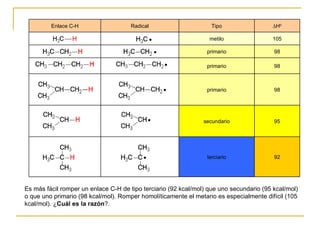 Es más fácil romper un enlace C-H de tipo terciario (92 kcal/mol) que uno secundario (95 kcal/mol) o que uno primario (98 kcal/mol). Romper homolíticamente el metano es especialmente difícil (105 kcal/mol). ¿ Cuál es la razón ?.  Enlace C-H Radical Tipo  H 0                                       metilo 105                                                                      primario 98                                                                                                     primario 98                                                                                                primario 98                                                                 secundario 95                                                           terciario 92 