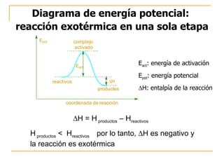 Diagrama de energía potencial:  reacción exotérmica en una sola etapa  H = H  productos  – H reactivos H  productos  <  H reactivos  por lo tanto,   H es negativo y la reacción es exotérmica E act : energía de activación  E pot : energía potencial  H: entalpía de la reacción 