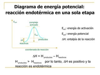 Diagrama de energía potencial:  reacción endotérmica en una sola etapa  H = H  productos  – H reactivos H  productos  >  H reactivos  por lo tanto,   H es positivo y la reacción es endotérmica E act : energía de activación  E pot : energía potencial  H: entalpía de la reacción 