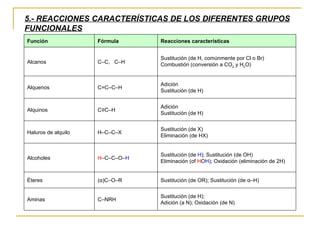 5.- REACCIONES CARACTERÍSTICAS DE LOS DIFERENTES GRUPOS FUNCIONALES Función Fórmula Reacciones características Alcanos C–C,   C–H Sustitución (de H, comúnmente por Cl o Br) Combustión (conversión a CO 2  y H 2 O) Alquenos C=C–C–H Adición Sustitución (de H) Alquinos C≡C–H Adición  Sustitución (de H) Haluros de alquilo H–C–C–X Sustitución (de X) Eliminación (de HX) Alcoholes H –C–C–O– H Sustitución (de  H ); Sustitución (de OH) Eliminación (of  H O H ); Oxidación (eliminación de 2H) Éteres (α)C–O–R Sustitución (de OR); Sustitución (de α–H) Aminas C–NRH Sustitución (de H); Adición (a N); Oxidación (de N) 
