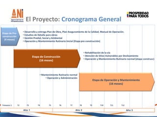 Trimestre 1 T2 T3 T4 T5 T6 T7 T8 T9 T10 T11 T12
Etapa de Pre-
construcción
(4 meses)
• Desarrollo y entrega Plan de Obra, Plan Aseguramiento de la Calidad, Manual de Operación.
• Estudios de Detalle para obras
• Gestión Predial, Social y Ambiental
• Operación y Mantenimiento Rutinario Inicial (Etapa pre-construcción)
Etapa de Construcción
(16 meses)
Etapa de Operación y Mantenimiento
(16 meses)
• Rehabilitación de la vía
• Atención de Sitios Vulnerables por Deslizamiento
• Operación y Mantenimiento Rutinario normal (etapa construcc)
• Mantenimiento Rutinario normal
• Operación y Administración
Año 1 Año 2 Año 3
El Proyecto: Cronograma General
 