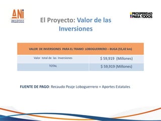 VALOR DE INVERSIONES PARA EL TRAMO LOBOGUERRERO – BUGA (55,42 km)
Valor total de las Inversiones $ 59,919 (Millones)
TOTAL $ 59,919 (Millones)
El Proyecto: Valor de las
Inversiones
FUENTE DE PAGO: Recaudo Peaje Loboguerrero + Aportes Estatales
 