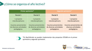 ¿Cómo se organiza el año lectivo?
Primer quimestre* Segundo quimestre*
Parcial 1 Parcial 2 Parcial 3 Parcial 4
1 proyecto
interdisciplinario
Insumos provenientes
de diversas actividades
pedagógicas.
1 proyecto
interdisciplinario
Insumos provenientes
de diversas actividades
pedagógicas.
1 proyecto
interdisciplinario
Insumos provenientes
de diversas actividades
pedagógicas.
1 proyecto
interdisciplinario
Insumos provenientes de
diversas actividades
pedagógicas.
*En Bachillerato se pueden implementar dos proyectos STEAM en el primer
quimestre y segundo quimestre.
 