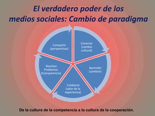 El verdadero poder de los
medios sociales: Cambio de paradigma
Conectar
(cambio
cultural)
Aprender
(cambiar)
Colaborar
(valor de la
experiencia)
Resolver
Problemas
(transparencia)
Compartir
(perspectivas)
De la cultura de la competencia a la cultura de la cooperación.
 