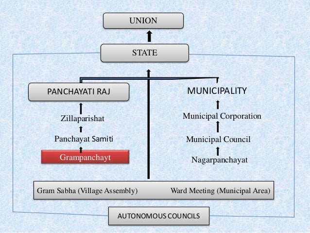 Flow Chart Of Panchayati Raj System