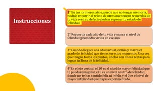 1° En tus primeros años, puede que no tengas memoria,
podrás recurrir al relato de otros que tengan recuerdos de
tu vida o en su defecto podrás suponer tu estado de
felicidad.
2° Recuerda cada año de tu vida y marca el nivel de
felicidad promedio vivida en ese año.
3° Cuando llegues a la edad actual, evalúa y marca el
grado de felicidad que tienes en estos momentos. Una vez
que tengas todos los puntos, únelos con líneas rectas para
lograr tu línea de la felicidad.
4°En el eje vertical el 10 es el nivel de mayor felicidad que
te puedas imaginar, el 5 es un nivel neutro de felicidad,
donde no te has sentido feliz ni infeliz y el 0 es el nivel de
mayor infelicidad que hayas experimentado.
Instrucciones
 