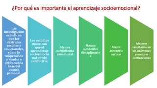 ¿Por qué es importante el aprendizaje socioemocional?
Las
investigacion
es indican
que las
destrezas
sociales y
emocionales,
como la
cooperación
y ayudar a
otros, son la
base del
avance
personal.
Los estudios
muestran
que el
aprendizaje
socioemocio
nal puede
conducir a:
Menos
sufrimiento
emocional
Menos
incidentes
disciplinario
s
Mayor
asistencia
escolar
Mejores
resultados en
los exámenes
y mejores
calificaciones
 