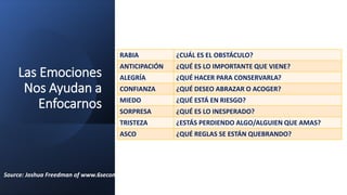 Las Emociones
Nos Ayudan a
Enfocarnos
Source: Joshua Freedman of www.6seconds.org
RABIA ¿CUÁL ES EL OBSTÁCULO?
ANTICIPACIÓN ¿QUÉ ES LO IMPORTANTE QUE VIENE?
ALEGRÍA ¿QUÉ HACER PARA CONSERVARLA?
CONFIANZA ¿QUÉ DESEO ABRAZAR O ACOGER?
MIEDO ¿QUÉ ESTÁ EN RIESGO?
SORPRESA ¿QUÉ ES LO INESPERADO?
TRISTEZA ¿ESTÁS PERDIENDO ALGO/ALGUIEN QUE AMAS?
ASCO ¿QUÉ REGLAS SE ESTÁN QUEBRANDO?
 