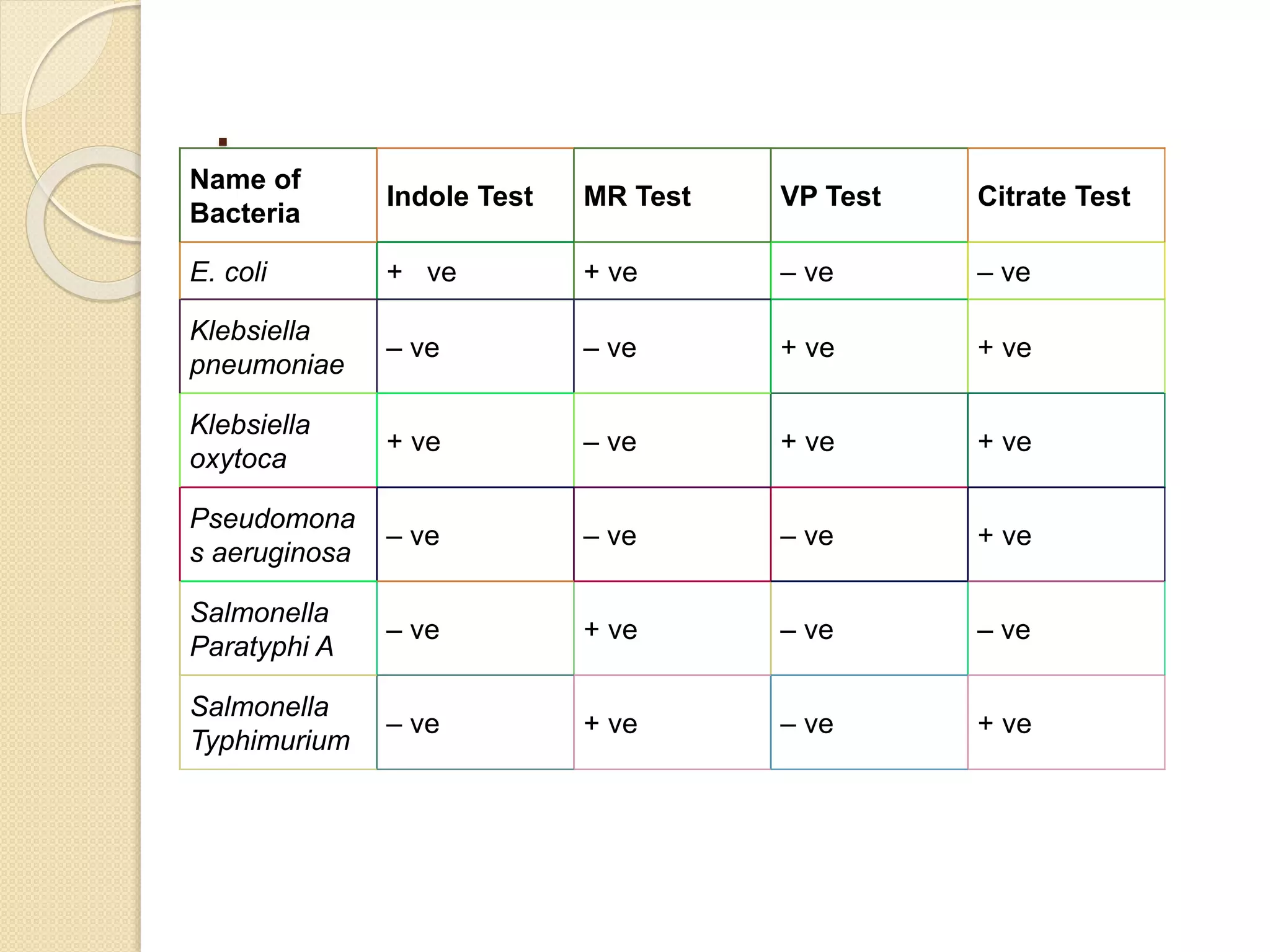 .
Name of
Bacteria
Indole Test MR Test VP Test Citrate Test
E. coli + ve + ve – ve – ve
Klebsiella
pneumoniae
– ve – ve + ve + ve
Klebsiella
oxytoca
+ ve – ve + ve + ve
Pseudomona
s aeruginosa
– ve – ve – ve + ve
Salmonella
Paratyphi A
– ve + ve – ve – ve
Salmonella
Typhimurium
– ve + ve – ve + ve
 