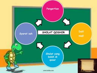Pengertian
Dalil
naqli
Sholat yang
boleh di
qosor
Syarat sah
SHOLAT QOSHOR
 