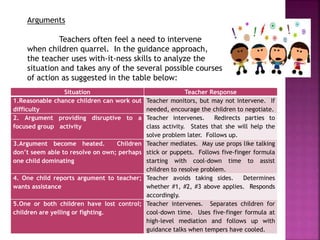 Arguments
Teachers often feel a need to intervene
when children quarrel. In the guidance approach,
the teacher uses with-it-ness skills to analyze the
situation and takes any of the several possible courses
of action as suggested in the table below:
Situation Teacher Response
1.Reasonable chance children can work out
difficulty
Teacher monitors, but may not intervene. If
needed, encourage the children to negotiate.
2. Argument providing disruptive to a
focused group activity
Teacher intervenes. Redirects parties to
class activity. States that she will help the
solve problem later. Follows up.
3.Argument become heated. Children
don’t seem able to resolve on own; perhaps
one child dominating
Teacher mediates. May use props like talking
stick or puppets. Follows five-finger formula
starting with cool-down time to assist
children to resolve problem.
4. One child reports argument to teacher;
wants assistance
Teacher avoids taking sides. Determines
whether #1, #2, #3 above applies. Responds
accordingly.
5.One or both children have lost control;
children are yelling or fighting.
Teacher intervenes. Separates children for
cool-down time. Uses five-finger formula at
high-level mediation and follows up with
guidance talks when tempers have cooled.
 