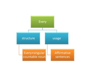 Every
structure
Every+singular
countable noun
usage
Affirmative
sentences
 